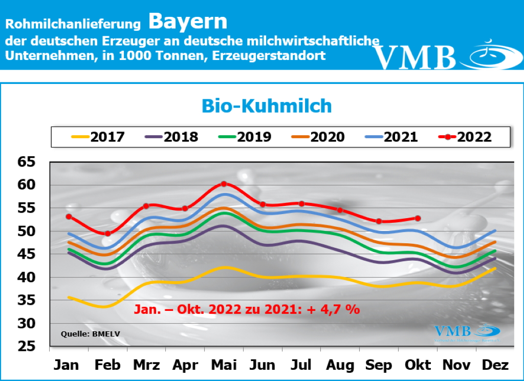 Milchanlieferungen Deutschland Oktober 2022