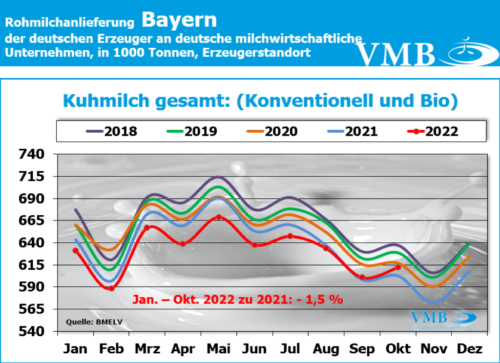 Milchanlieferungen Deutschland Oktober 2022