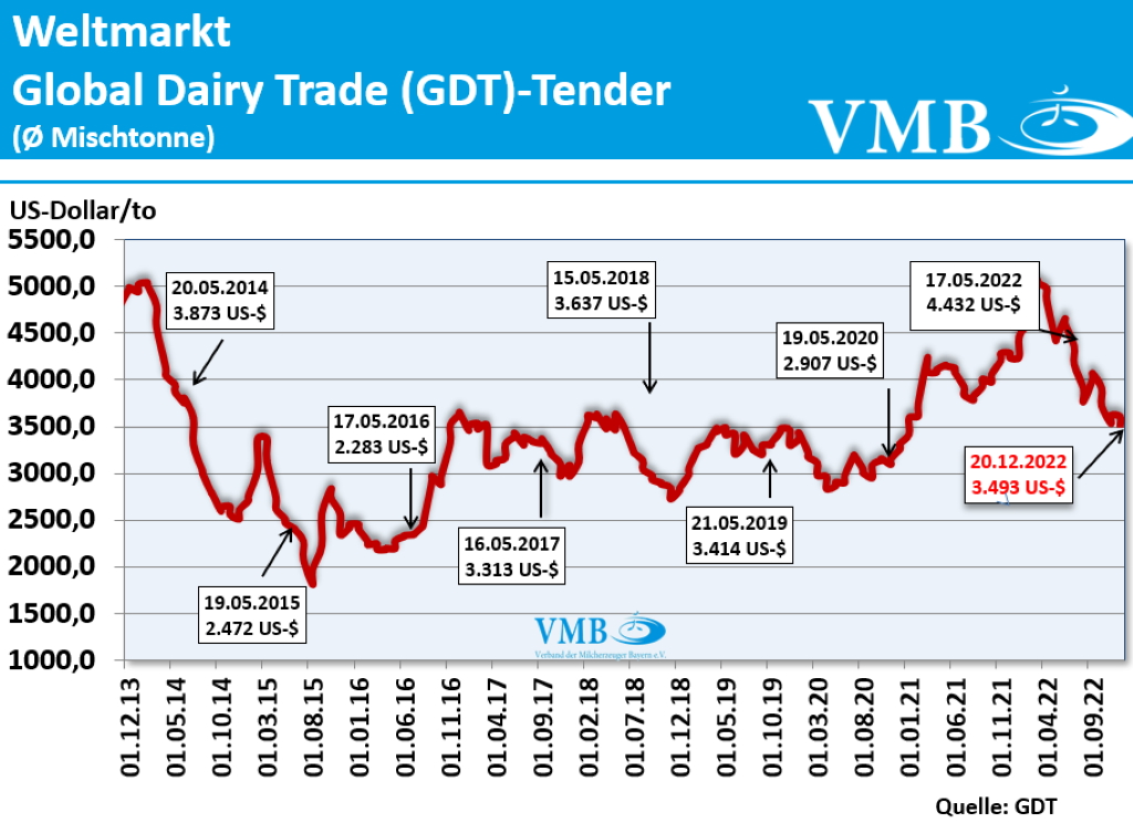 Global Dairy Trade (GDT): Auktion vom 20. Dezember 2022