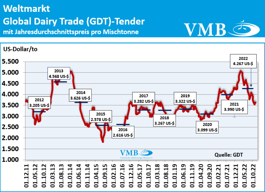 Global Dairy Trade (GDT): Auktion vom 20. Dezember 2022