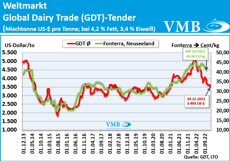 Global Dairy Trade (GDT): Auktion vom 20. Dezember 2022