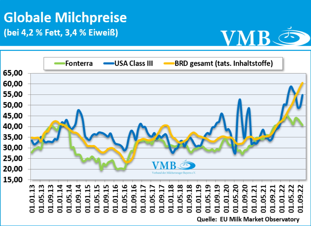 Global Dairy Trade (GDT): Auktion vom 20. Dezember 2022