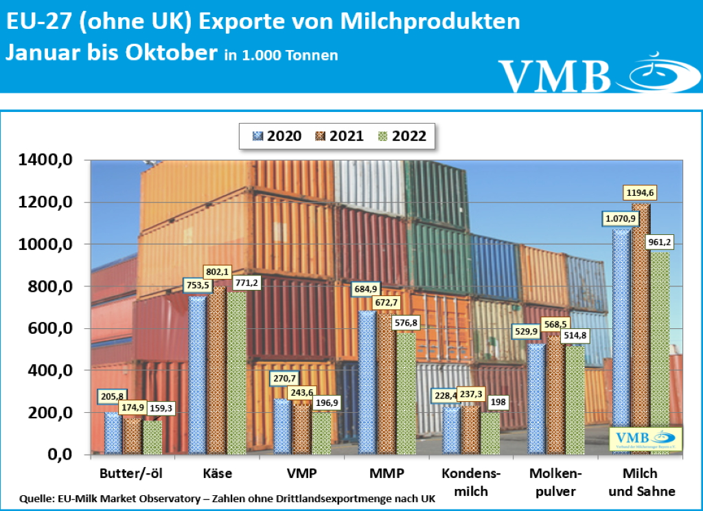 EU-Drittlandexport Oktober 2022