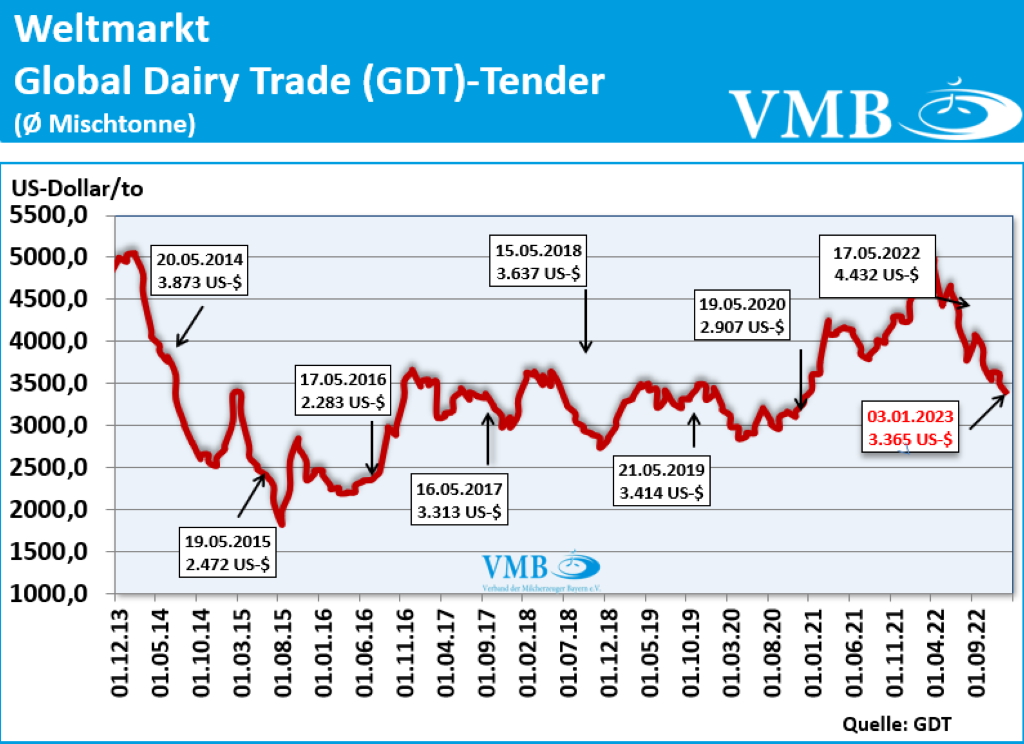 Global Dairy Trade (GDT): Auktion vom 03. Januar 2023