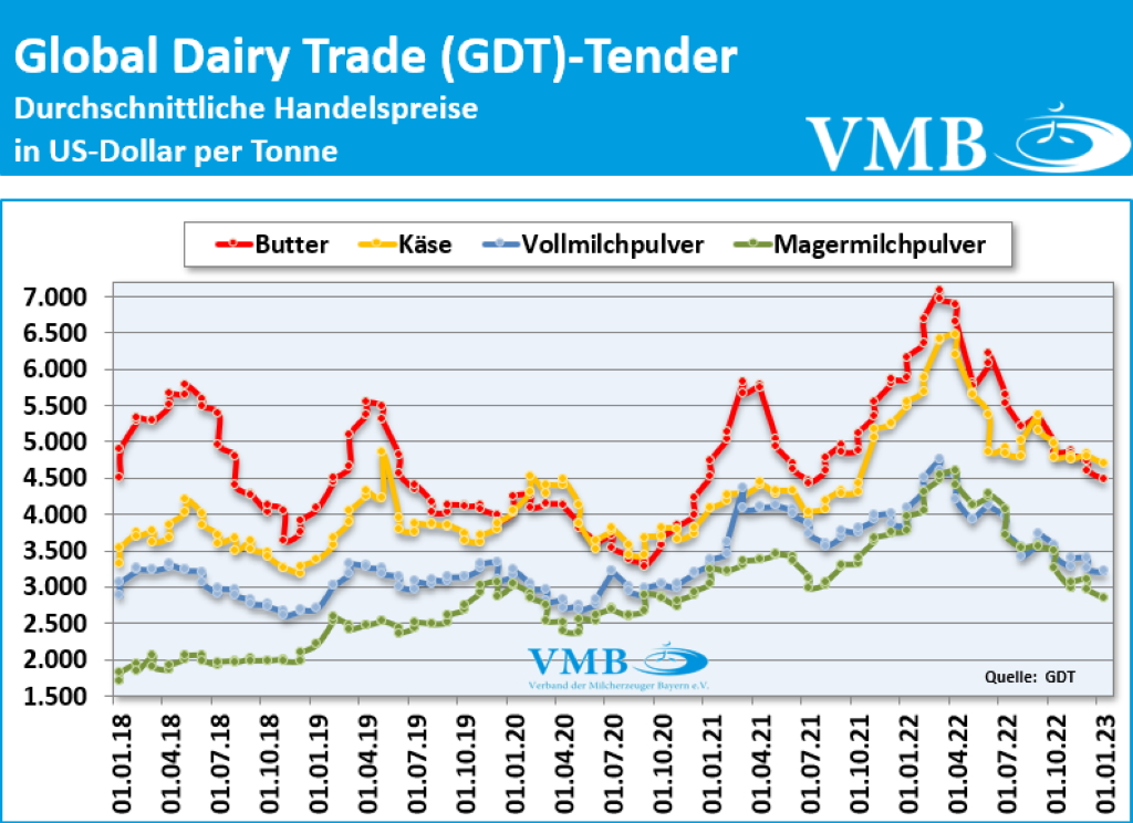 Global Dairy Trade (GDT): Auktion vom 03. Januar 2023