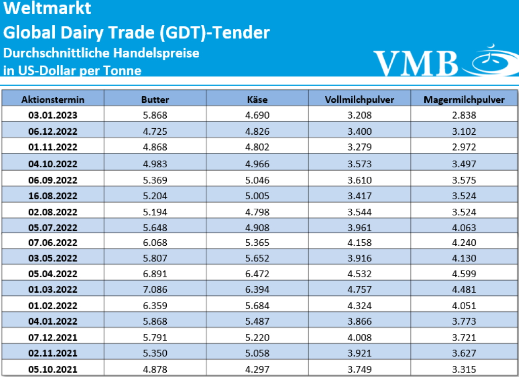 Global Dairy Trade (GDT): Auktion vom 03. Januar 2023
