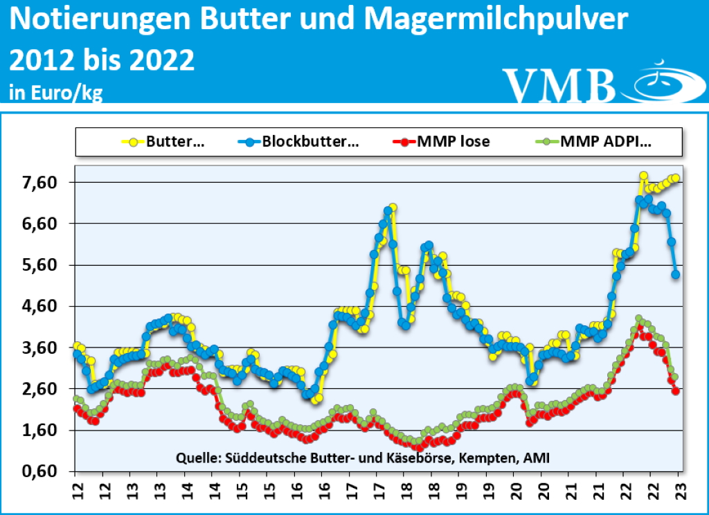 Kieler Rohstoffwert Dezember 2022