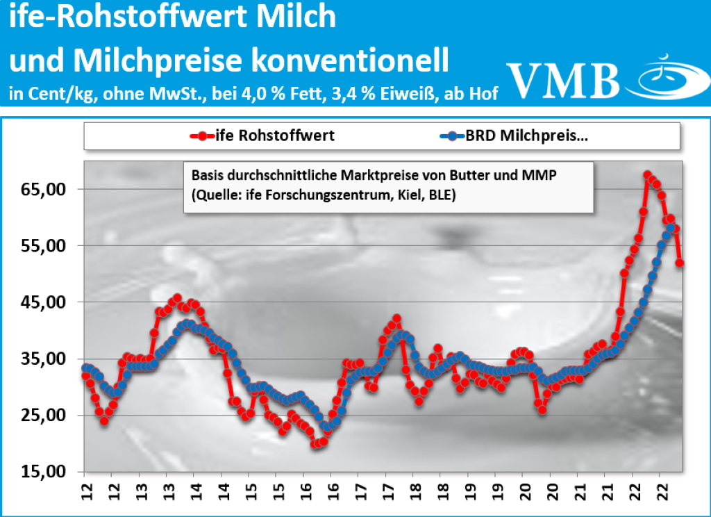 Kieler Rohstoffwert Nov 2022