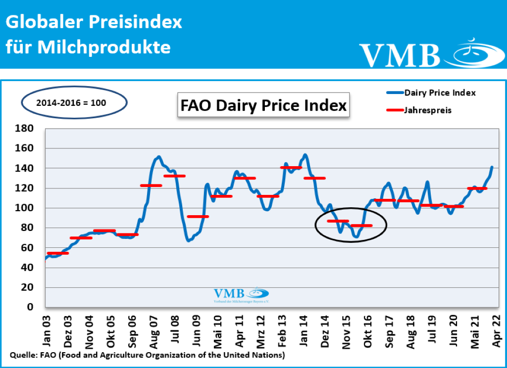 FAO Milchpreisindex