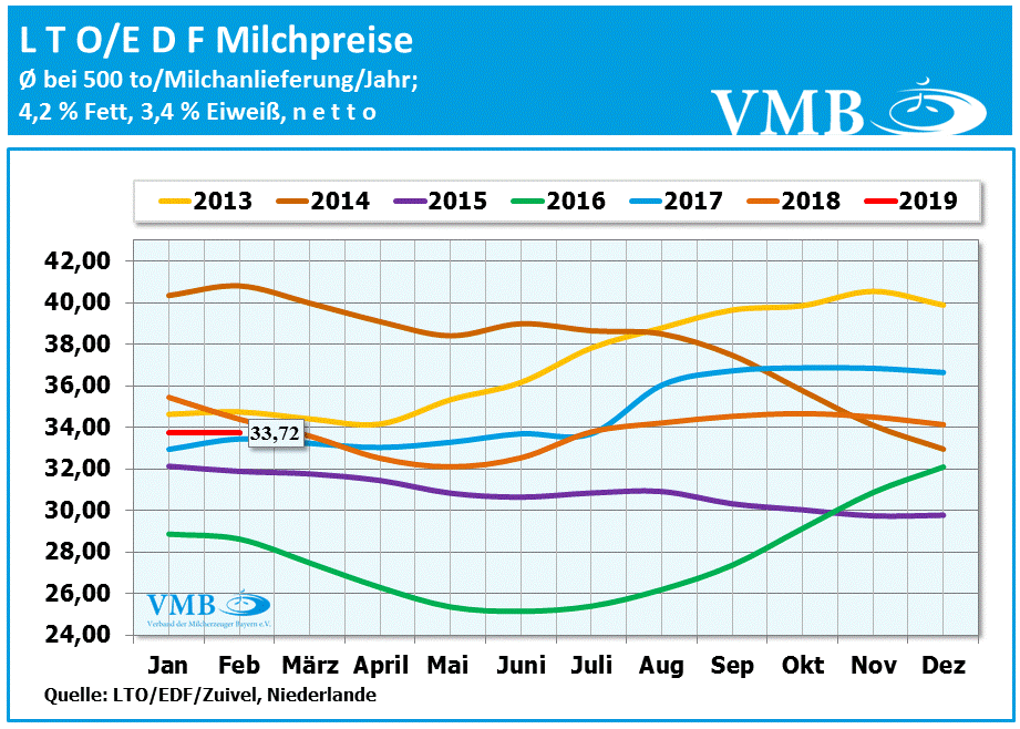 Europäische Milchgeldauszahlungen grafisch dargestellt