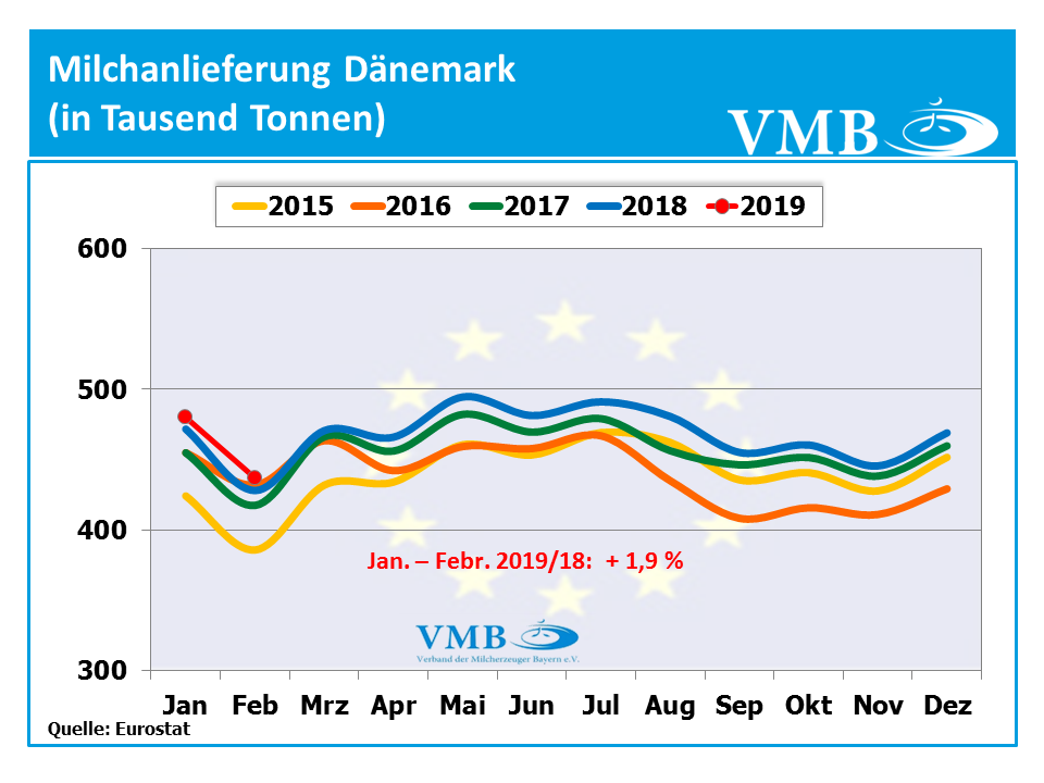 Milchanlieferung Dänemark Februar 2019