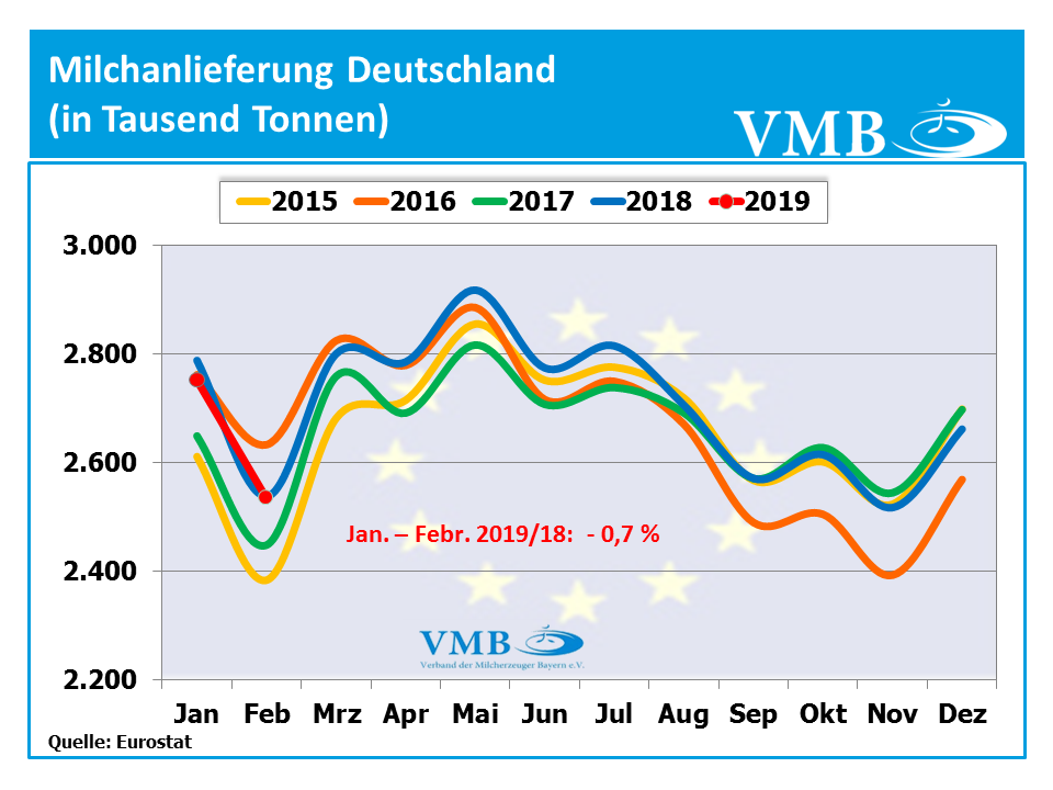 Milchanlieferung Deutschland Februar 2019
