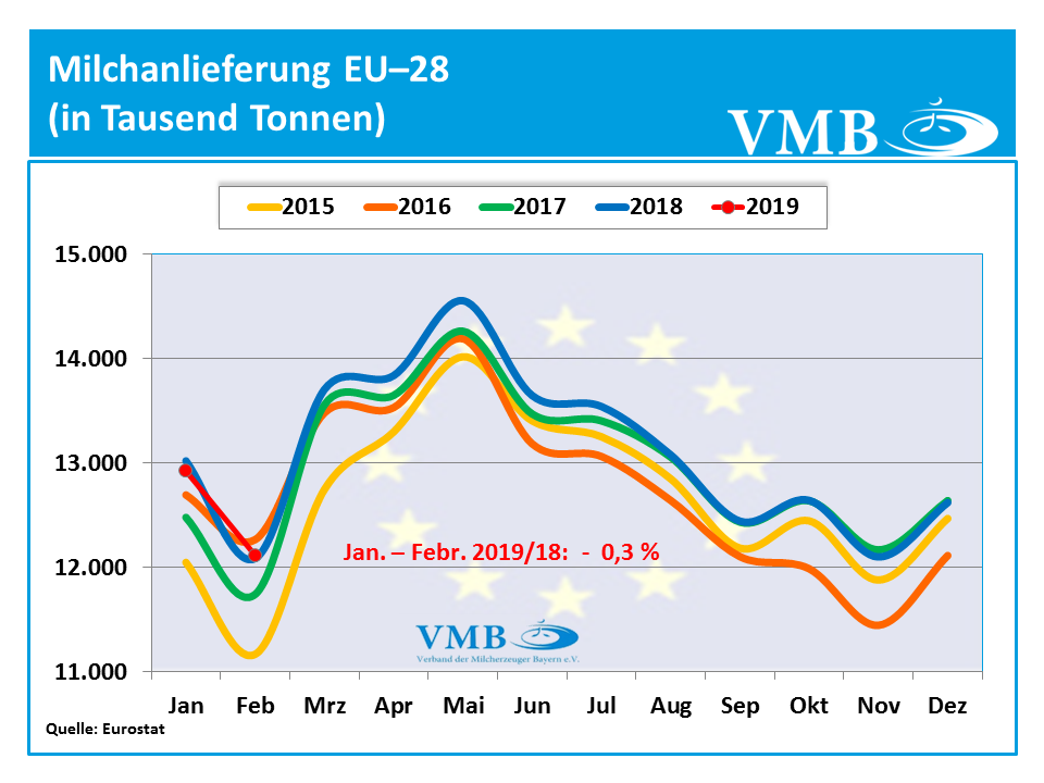 EU-Milchanlieferung Februar 2019