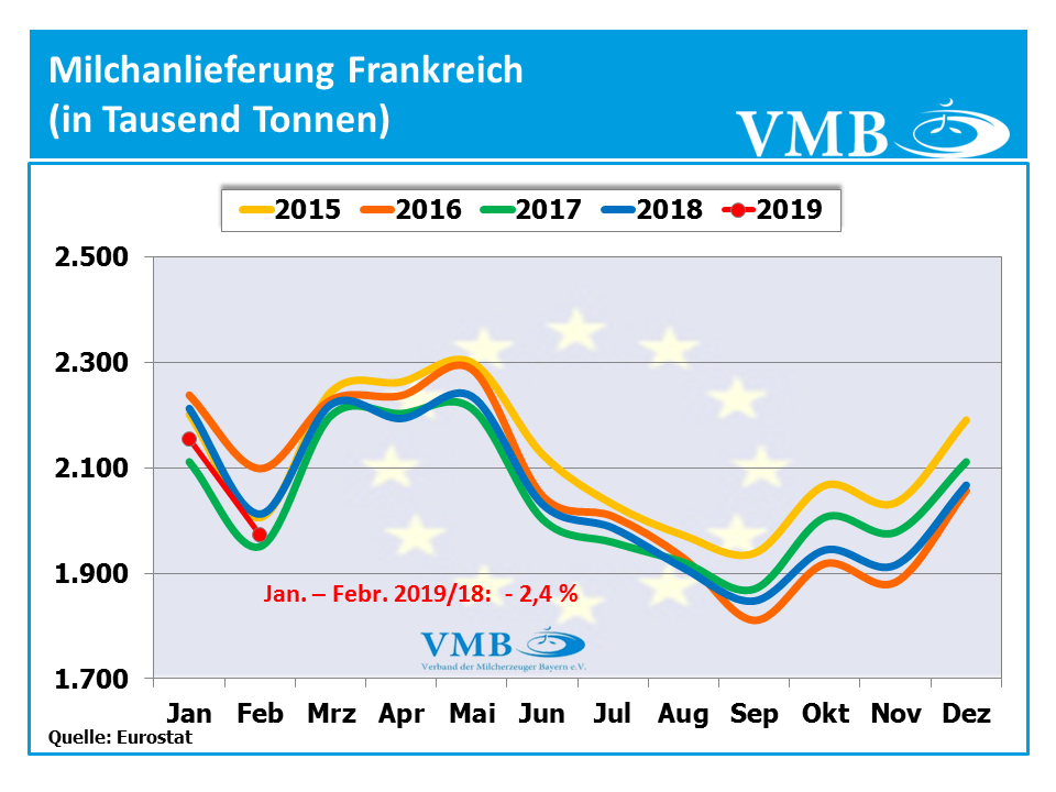 Milchanlieferung Frankreich Februar 2019