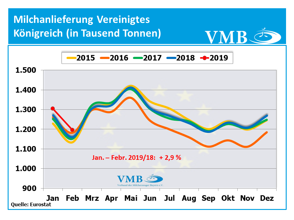 Milchanlieferung Vereinigtes Königreich Februar 2019