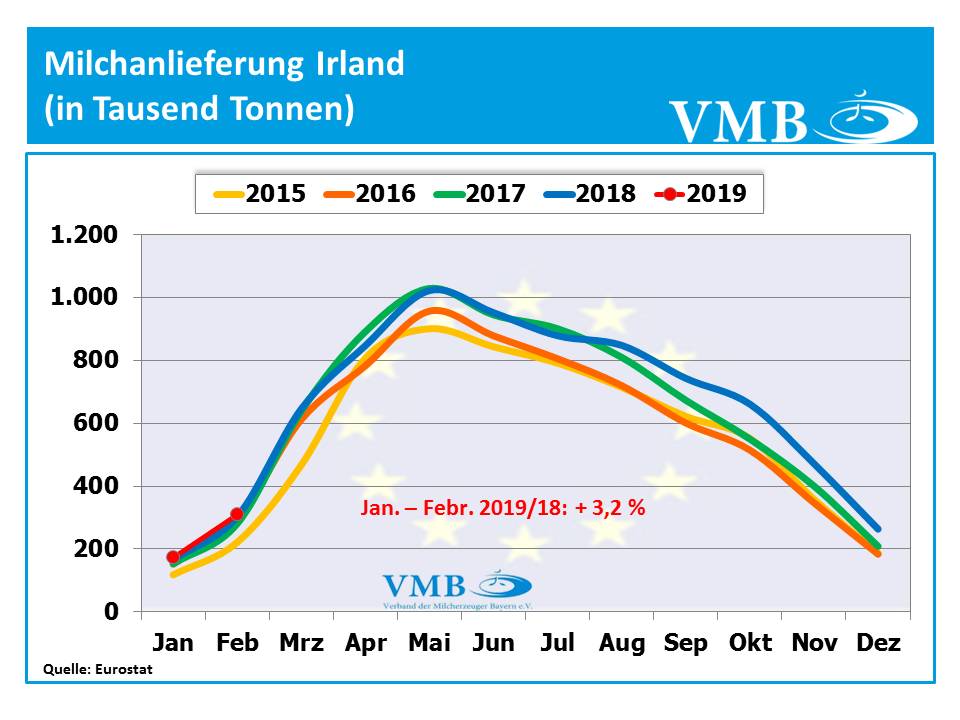 Milchanlieferung Dänemark Februar 2019