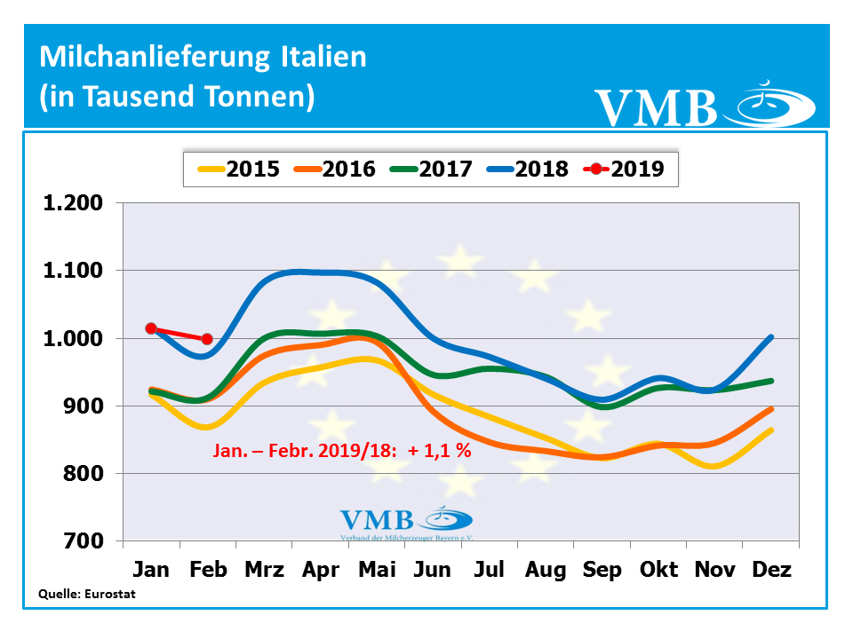 Milchanlieferung Italien Februar 2019