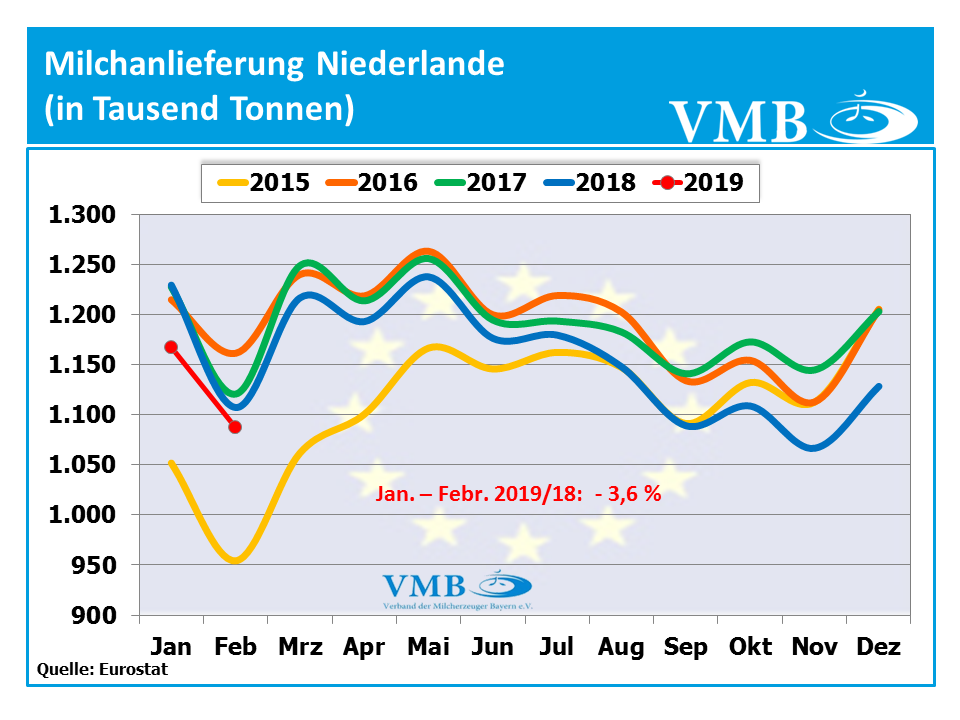 Milchanlieferung Niederlande Februar 2019