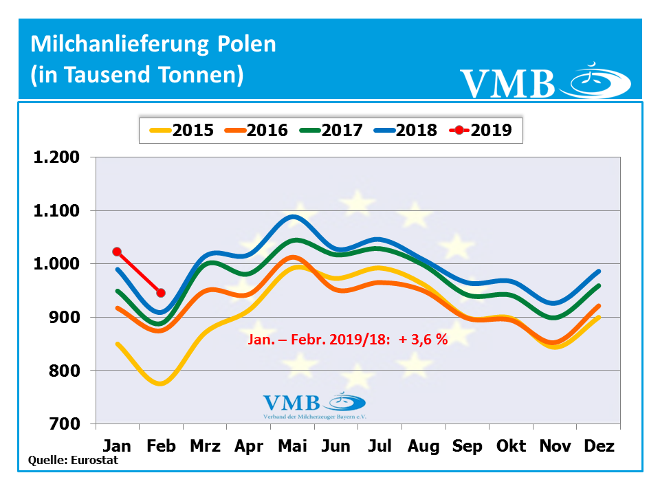 Milchanlieferung Polen Februar 2019