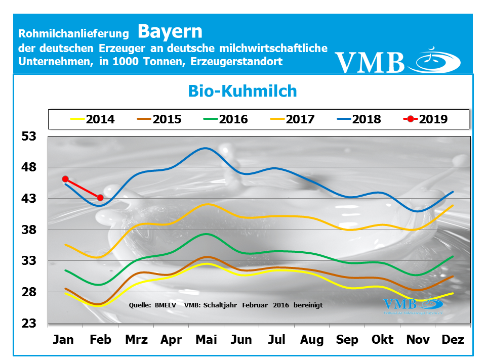 Milchanlieferung Bayern Bio