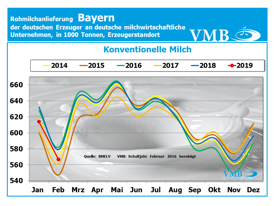 Milchanlieferung Bayern Konventionell
