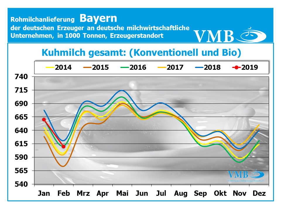 Milchanlieferung Bayern Gesamt