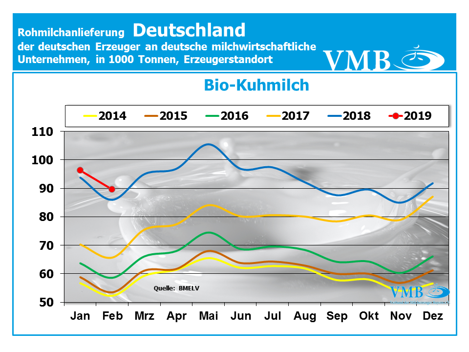 Milchanlieferung Deutschland Bio