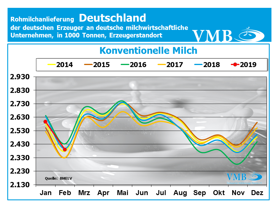 Milchanlieferung Deutschland Konventionell