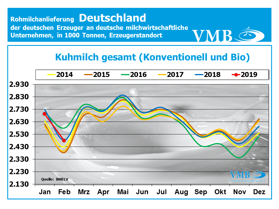 Milchanlieferung Deutschland Gesamt