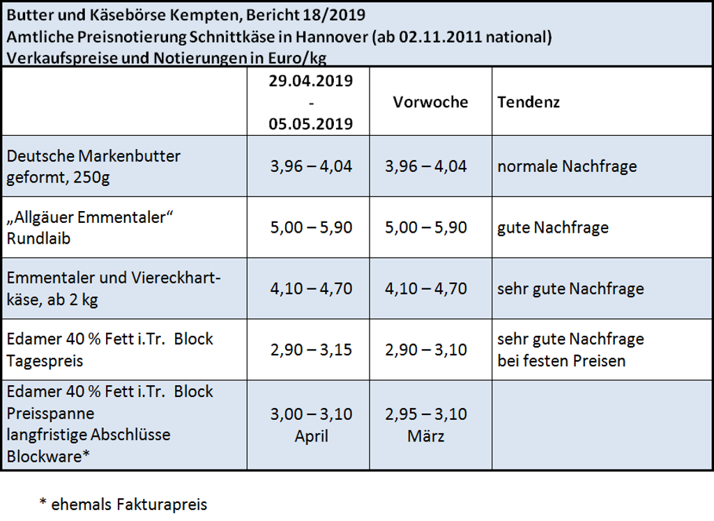 Börsenbericht von Milchprodukte