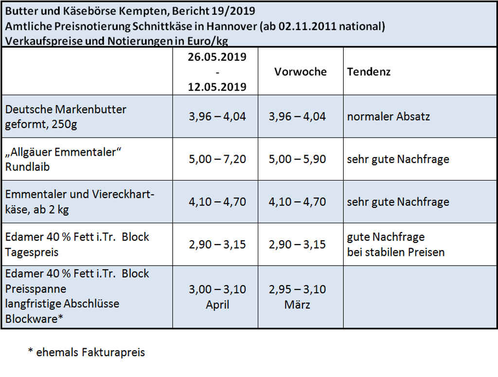 Milchmarktbericht Notierungen