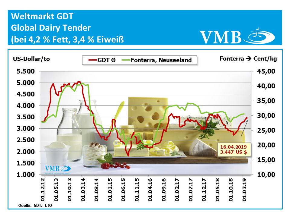GDT-Tender für Milchprodukte