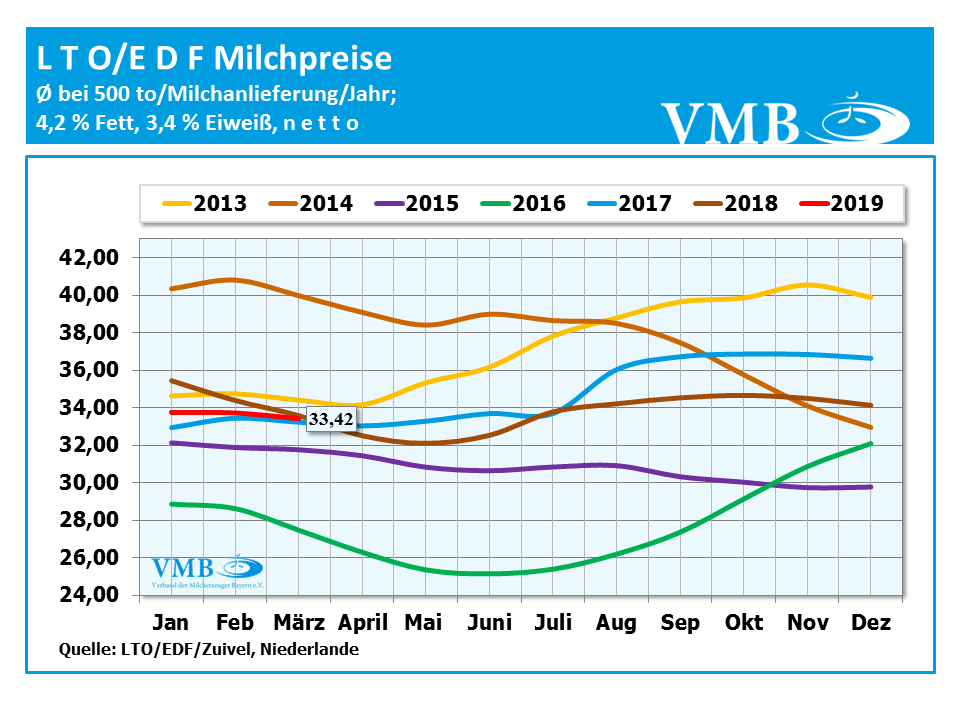 LTO-Milchpreise Stand März 2019
