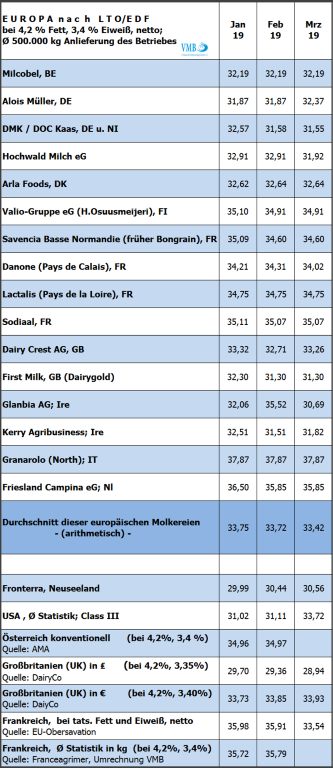 LTO Milchpreis-Tabelle Stand März 2019