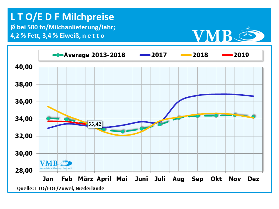 LTO Milchpreise mit Average-Milchpreisen