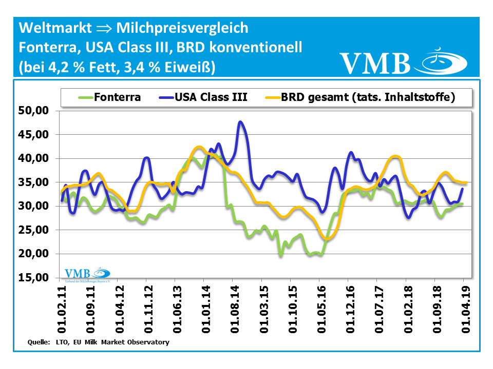 Weltmarkt und Milchpreisvergleich