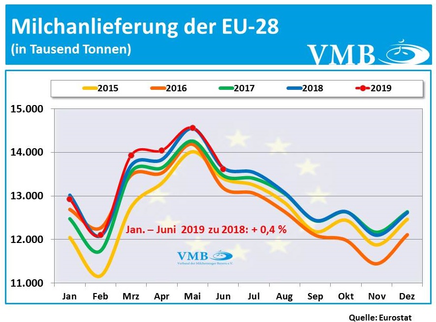 EU-28 Milchanlieferungen Juni 2019
